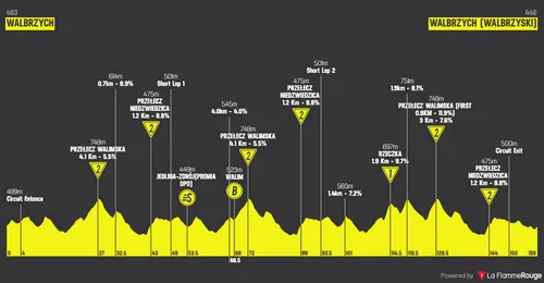 Etapa 3: Walbrzych - Walbrzych, 158,7 kilómetros
