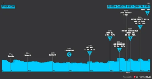 Etapa 4: Atherstone - Burton Dasset, 187,1 kilómetros