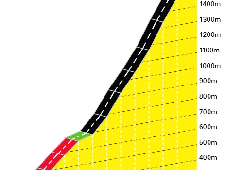 Altimetría del Alto de l'Angliru (Vuelta a España)