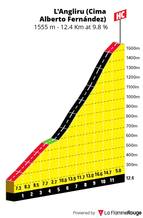 Altimetría del Alto de l'Angliru (Vuelta a España)