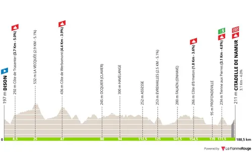 Dison - Namur, 188,5 kilómetros