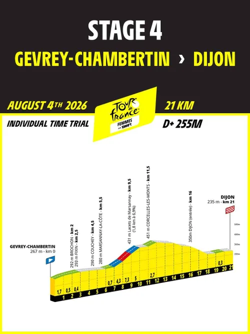 Etapa 4 (ITT): Geverey-Chambertin - Dijon