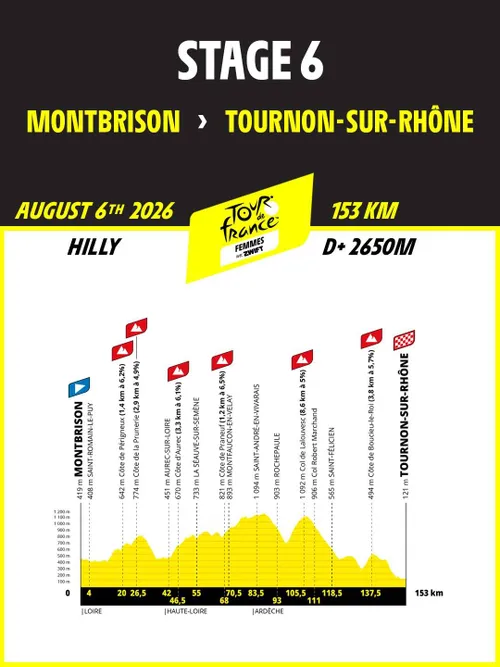 Etapa 6: Montbrison - Tournon-sur-Rhône