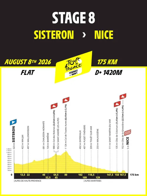 Etapa 8: Sisteron - Niza