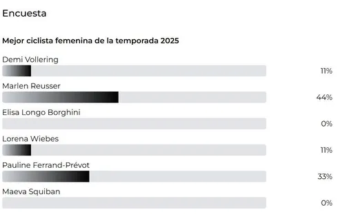 Votaciones Mejor Ciclista Femenina del Año 2025
