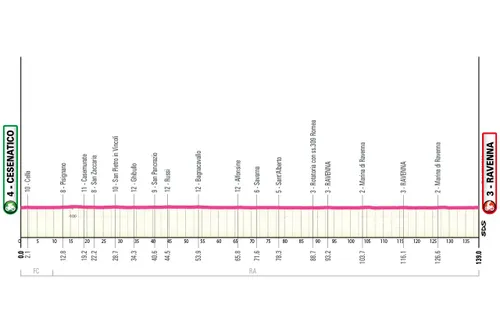 Perfil de la etapa 1 del Giro de Italia Femenino 2026