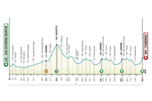 Recorrido y perfil etapa 6 Tirreno Adriático 2026
