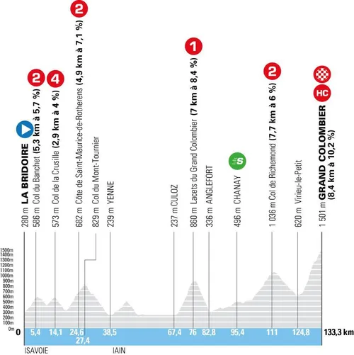 Perfil etapa 7 TourAuvergne RhoneAlpes