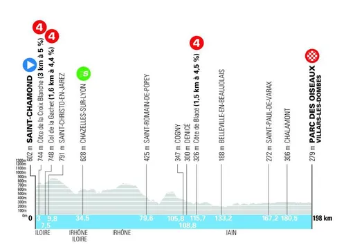 Perfil etapa 5 TourAuvergne RhoneAlpes