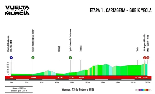 Perfil de la etapa 1 de la Vuelta a Murcia 2026