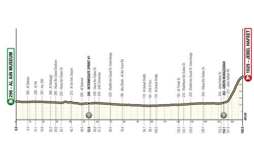 Perfil Etapa 6 UAE Tour 2026