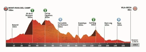 Perfil etapa 3 Volta a Catalunya 2026