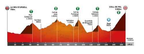 Perfil etapa 5 Volta a Catalunya 2026