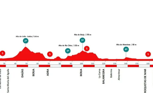 Perfil de la Clásica de Almería 2026
