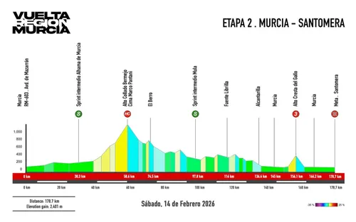 Perfil de la etapa 2 de la Vuelta a Murcia 2026