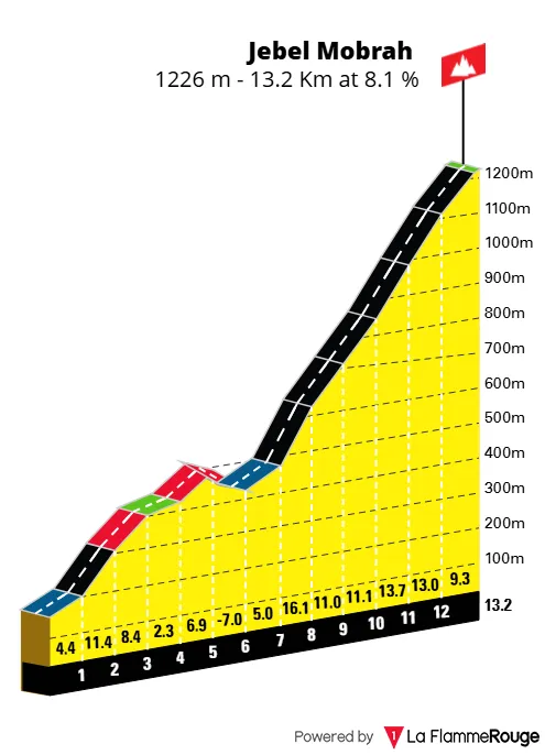 Perfil de la subida final a Jebel Mobrah