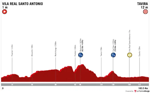 Perfil de la etapa 1 de la Volta ao Algarve 2026