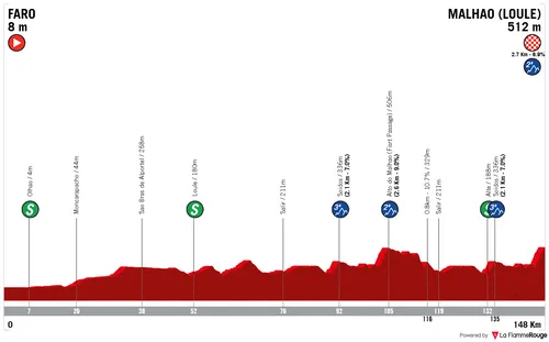 Perfil de la etapa 5 de la Volta ao Algarve 2026