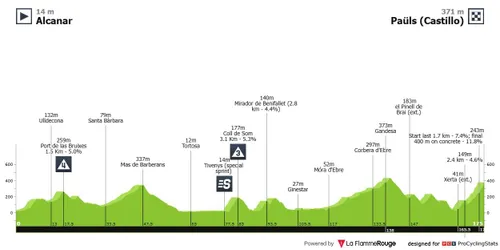 Perfil de la Clàssica Terres de l'Ebre