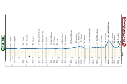 Perfil de la Milán-Turín 2026