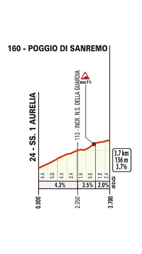 Poggio, subida final de la Milán-San Remo