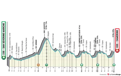 Perfil de la etapa 6 de la Tirreno-Adriático 2026