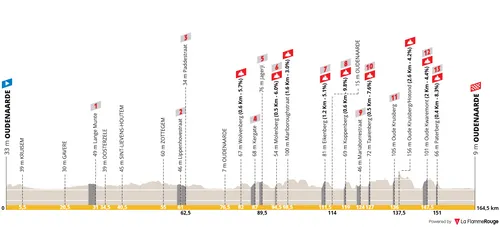 Perfil del Tour de Flandes femenino 2026