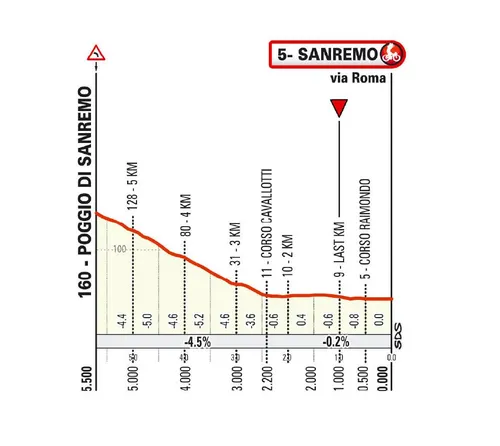 Perfil final Milán-San Remo 2026