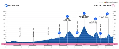 Perfil de la Vuelta a Asturias 2026