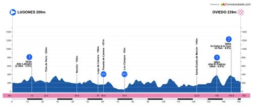 Perfil de la Vuelta a Asturias 2026