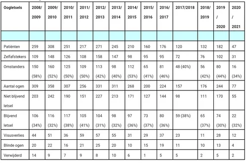 oogletsel vuurwerk nog