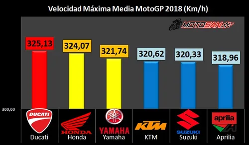 Velocit&agrave; massime GP Qatar 2018