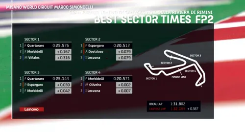 best sectors fp2