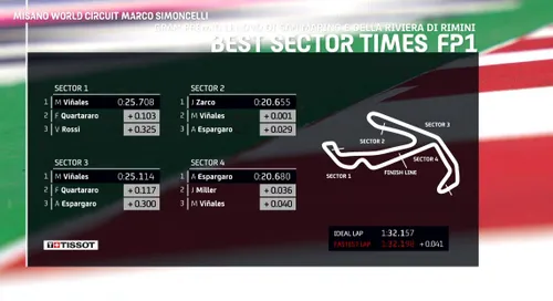 best sectors