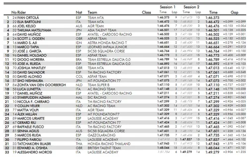 cev moto3 qp