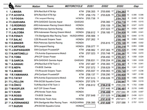 combined moto3