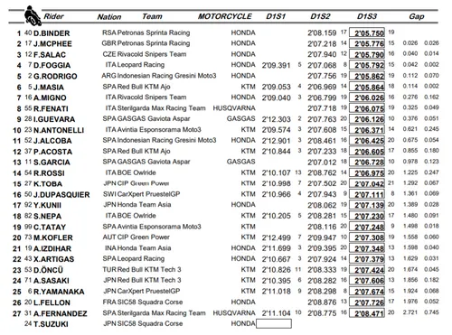 combined moto3