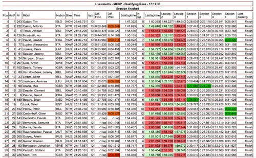 MXGP Trentino Qualifica