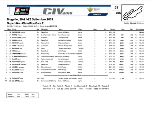 Lorenzo Savadori, CIV Mugello 2