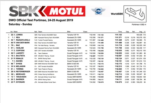 Superbike Test Portimao Tempi Finali