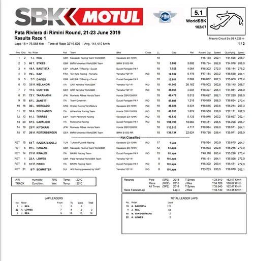 #RiminiWorldSBK, Gara 1