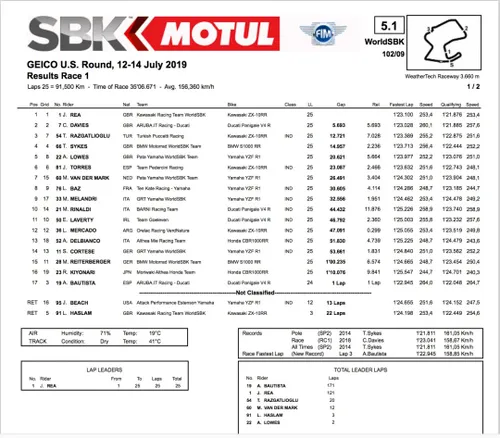 Gara 1 Mondiale Superbike
