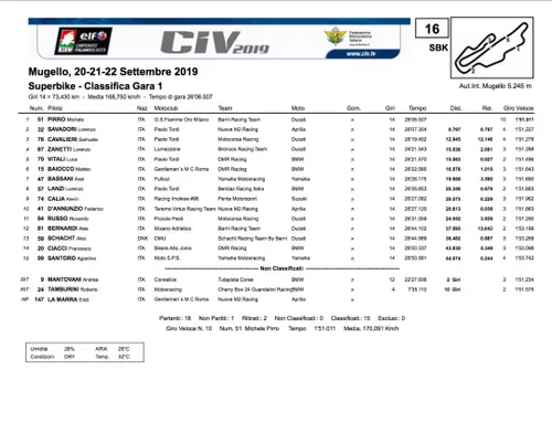 Civ Superbike Mugello gara 1