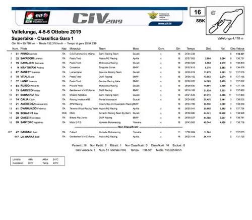 Michele Pirro, Gara 1