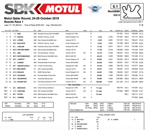 Superbike, Qatar Race 1
