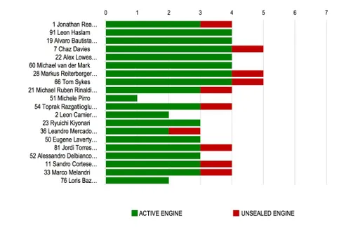 Lista Motori post Misano