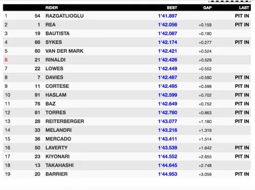 Superbike Test Portimao sessione 1
