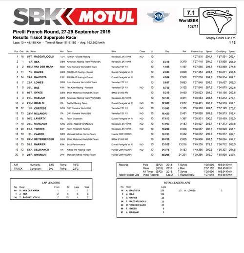 Superbike Magny Cours, Superpole Race
