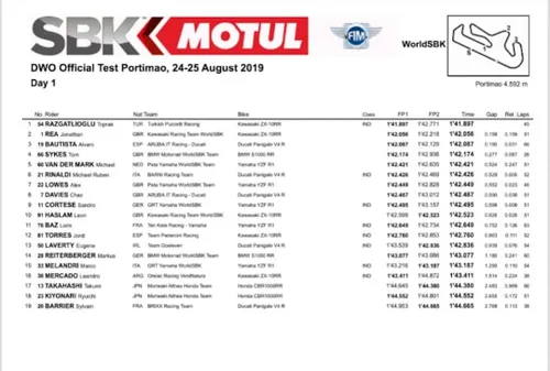 Superbike test Portimao Day 1