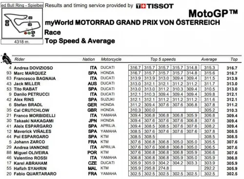 GP Austria top speed, Fabio Quartararo